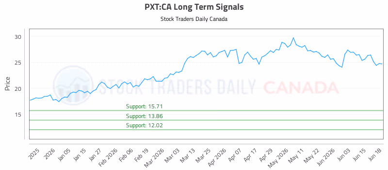 Stock Chart for PXT:CA