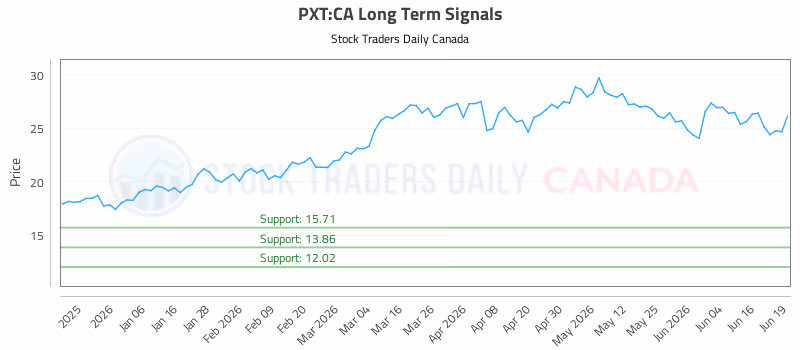 Stock Chart for PXT:CA