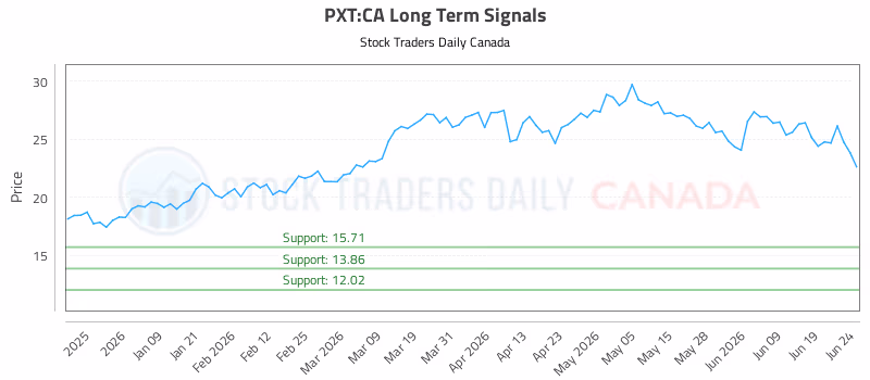 Stock Chart for PXT:CA