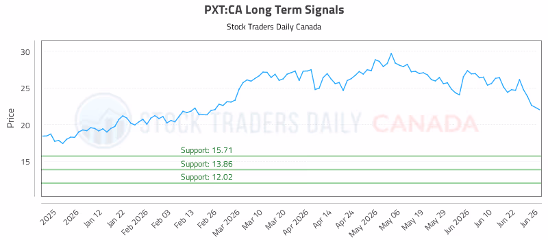 Stock Chart for PXT:CA