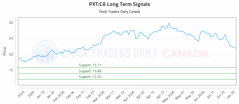 Stock Chart for PXT:CA