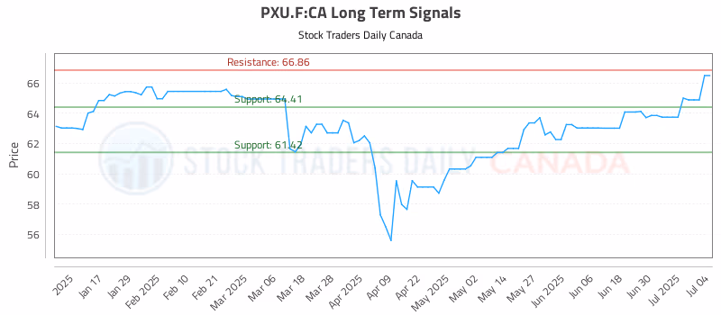 Stock Chart for PXU.F:CA