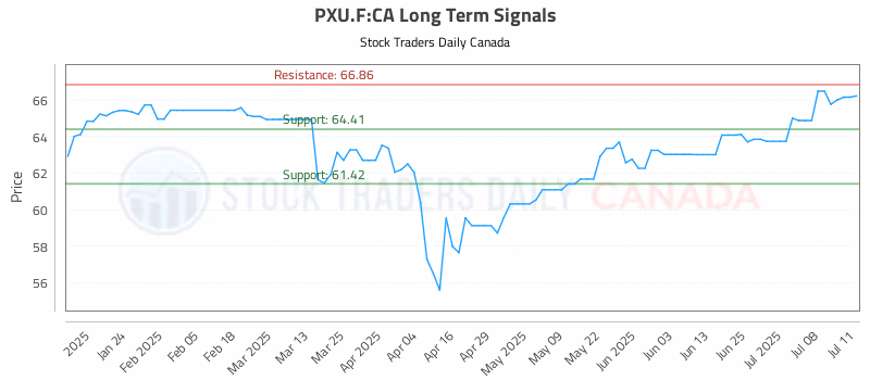 Stock Chart for PXU.F:CA