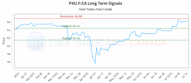 Stock Chart for PXU.F:CA