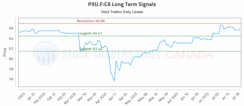 Stock Chart for PXU.F:CA