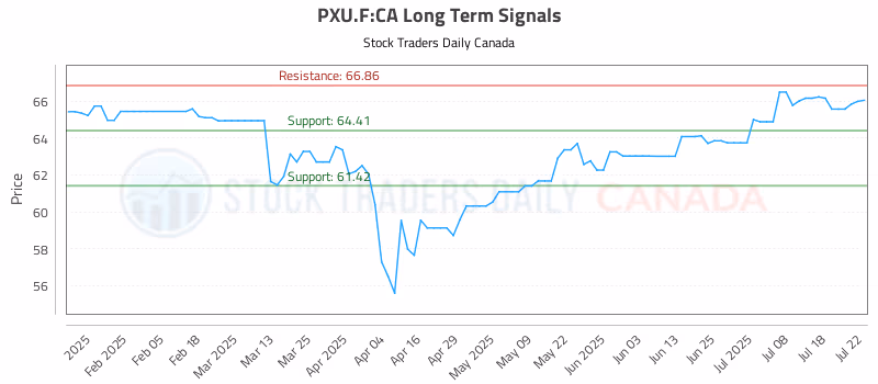 Stock Chart for PXU.F:CA