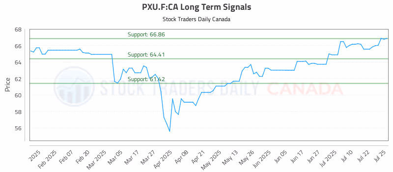 Stock Chart for PXU.F:CA
