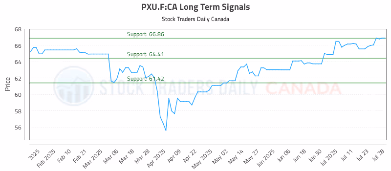 Stock Chart for PXU.F:CA