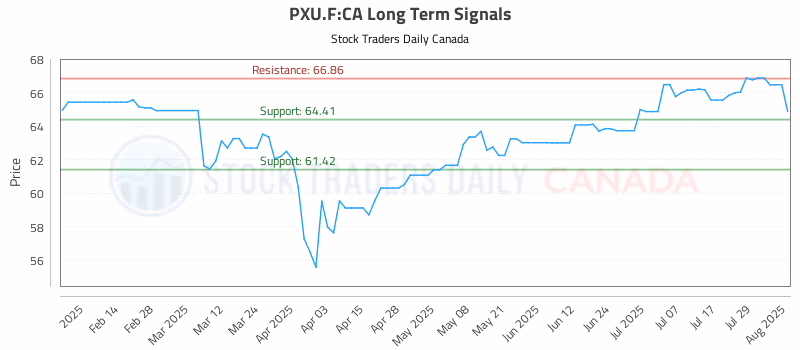 Stock Chart for PXU.F:CA