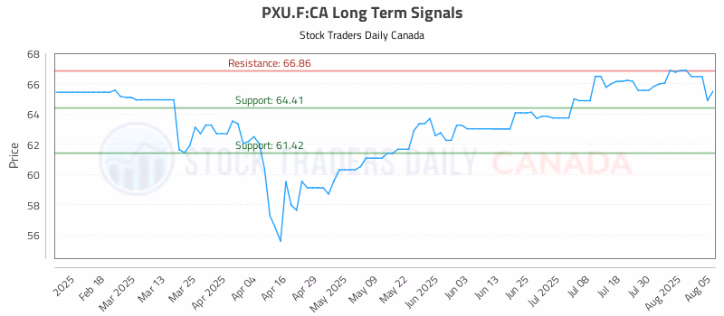 Stock Chart for PXU.F:CA