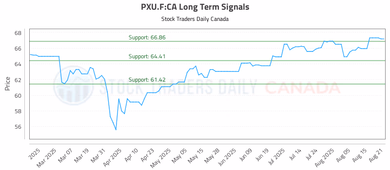 Stock Chart for PXU.F:CA
