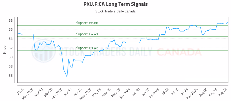 Stock Chart for PXU.F:CA