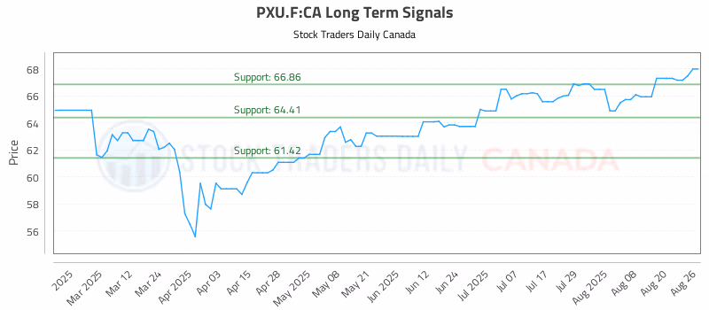 Stock Chart for PXU.F:CA
