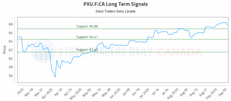 Stock Chart for PXU.F:CA