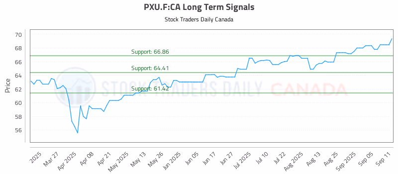 Stock Chart for PXU.F:CA