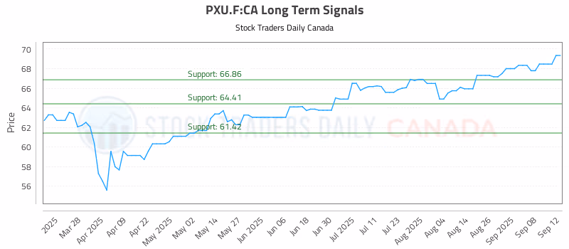 Stock Chart for PXU.F:CA