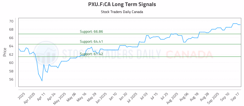 Stock Chart for PXU.F:CA