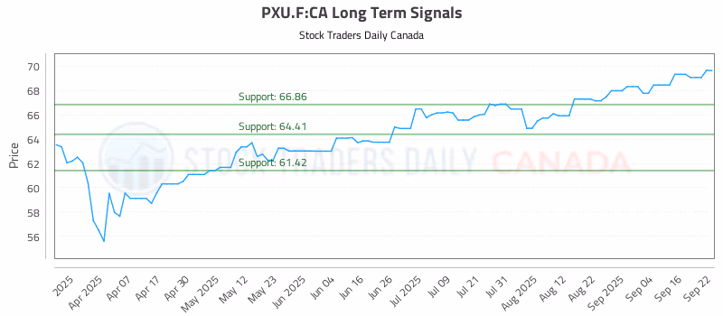 Stock Chart for PXU.F:CA