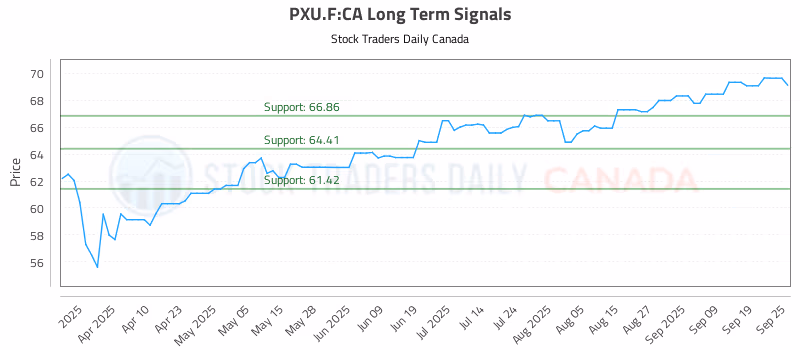Stock Chart for PXU.F:CA