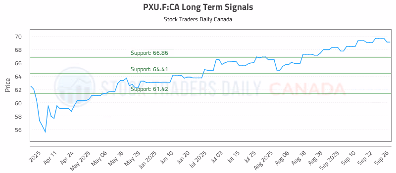 Stock Chart for PXU.F:CA