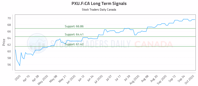 Stock Chart for PXU.F:CA