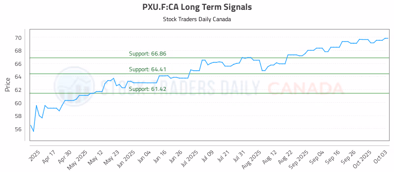 Stock Chart for PXU.F:CA