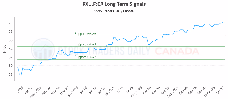 Stock Chart for PXU.F:CA