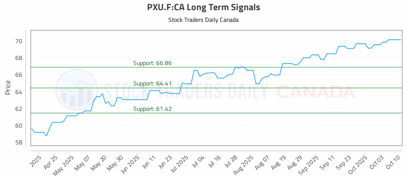 Stock Chart for PXU.F:CA