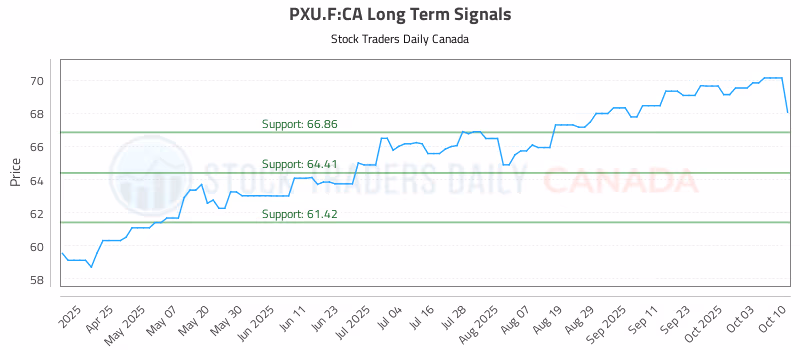 Stock Chart for PXU.F:CA