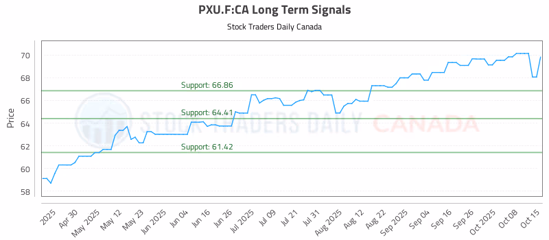 Stock Chart for PXU.F:CA