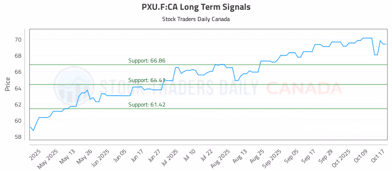 Stock Chart for PXU.F:CA