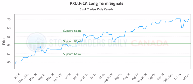 Stock Chart for PXU.F:CA