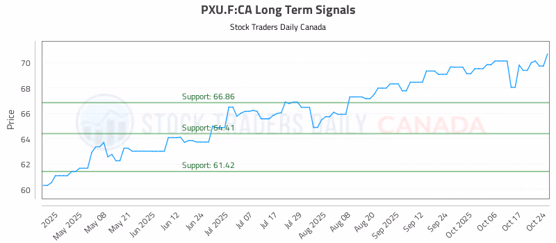 Stock Chart for PXU.F:CA
