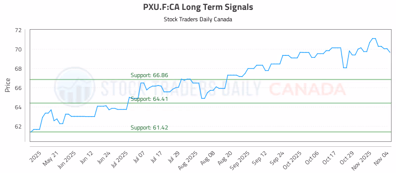 Stock Chart for PXU.F:CA