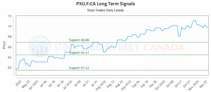 Stock Chart for PXU.F:CA