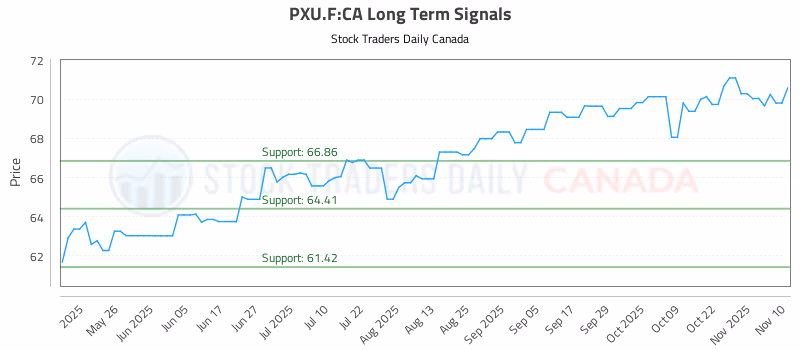 Stock Chart for PXU.F:CA