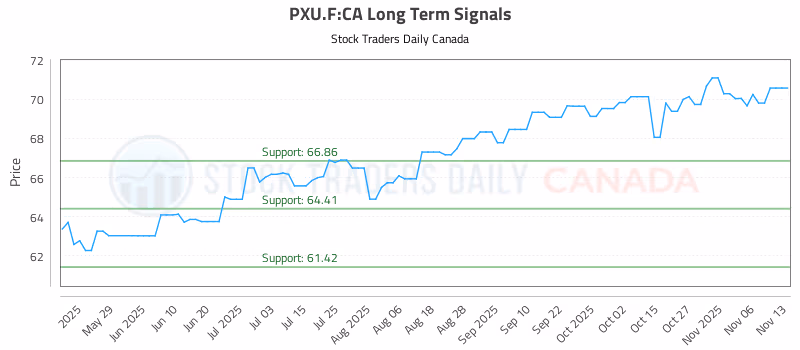 Stock Chart for PXU.F:CA