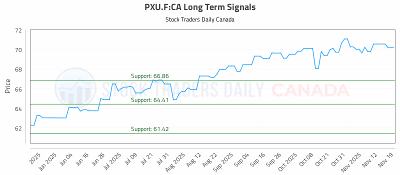 Stock Chart for PXU.F:CA