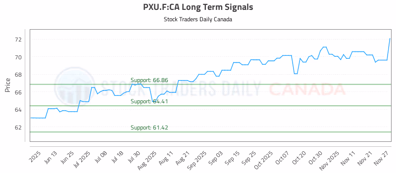 Stock Chart for PXU.F:CA