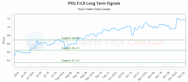 Stock Chart for PXU.F:CA