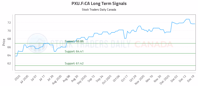 Stock Chart for PXU.F:CA