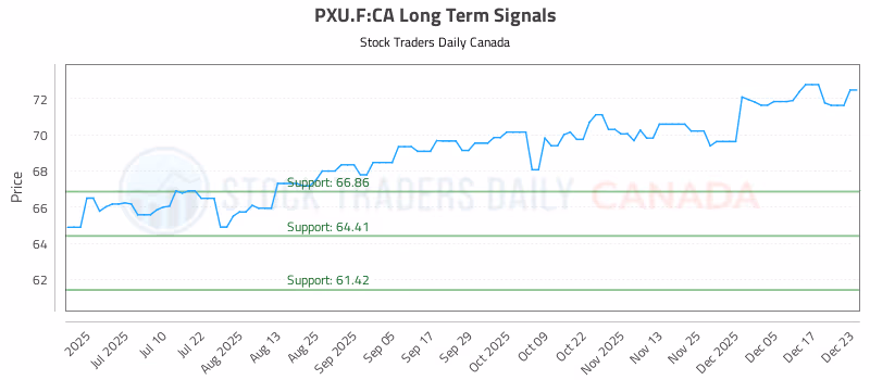 Stock Chart for PXU.F:CA