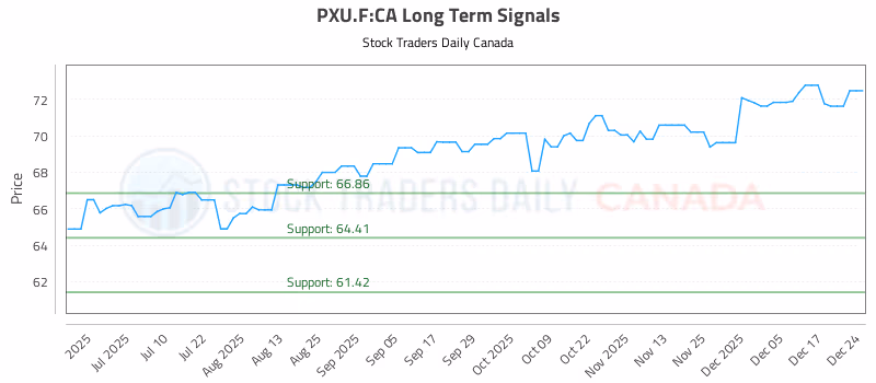 Stock Chart for PXU.F:CA