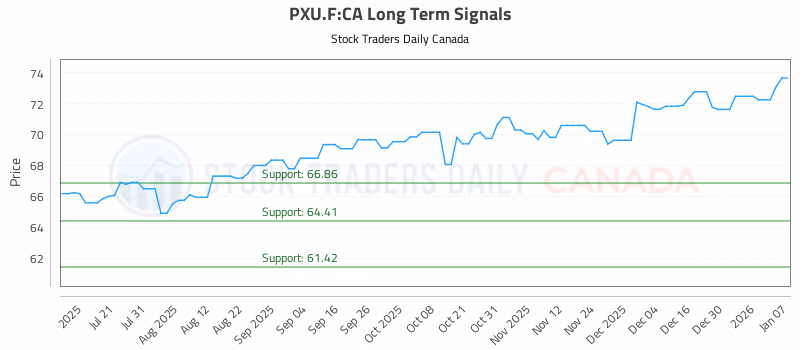 Stock Chart for PXU.F:CA