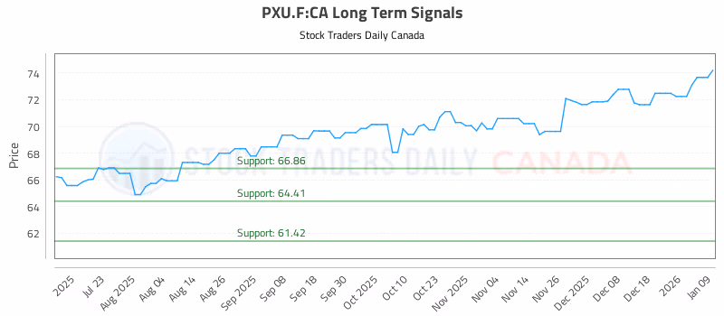 Stock Chart for PXU.F:CA