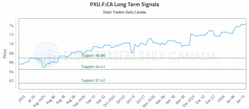Stock Chart for PXU.F:CA