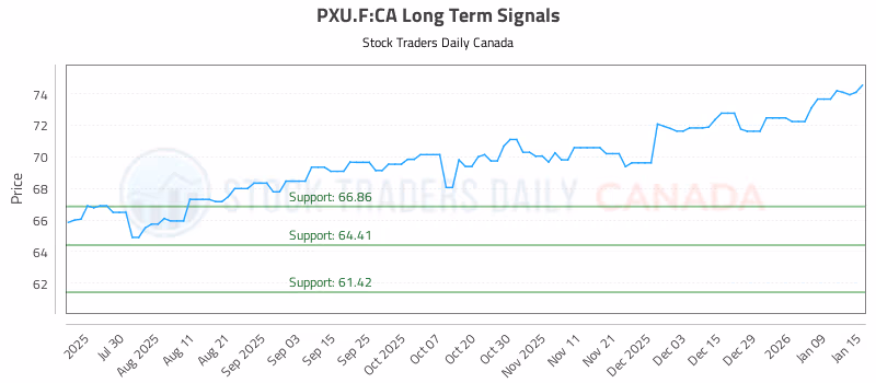 Stock Chart for PXU.F:CA