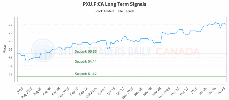 Stock Chart for PXU.F:CA