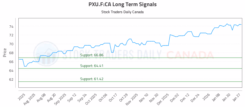 Stock Chart for PXU.F:CA