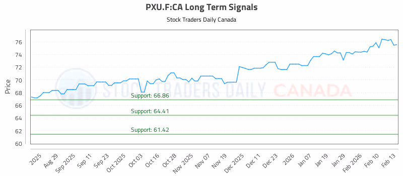 Stock Chart for PXU.F:CA